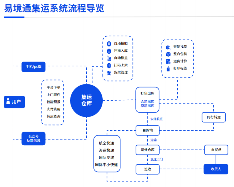 易境通集運系統(tǒng)