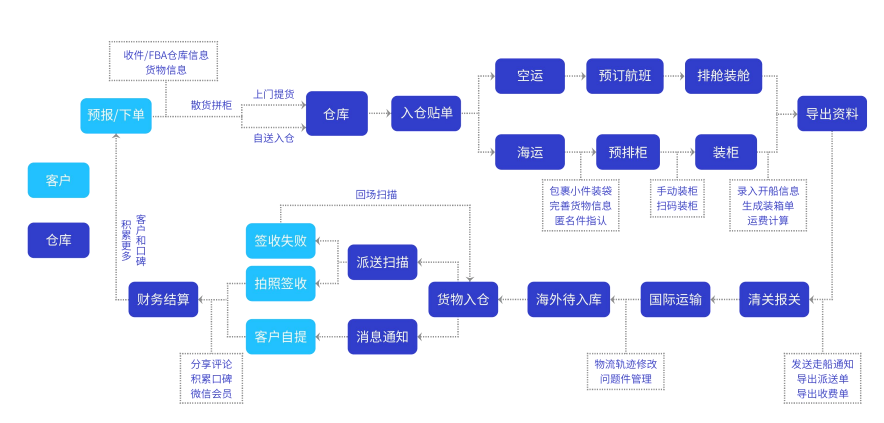 還在用Excel管貨代業(yè)務(wù)？易境通貨代系統(tǒng)讓效率翻倍！