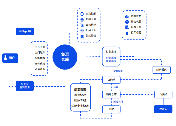 易境通集運系統(tǒng)賦能：30天極速啟動集運業(yè)務(wù)
