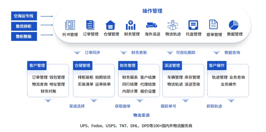 易境通散貨拼柜系統(tǒng)：數(shù)字化賦能跨境物流全鏈路高效運(yùn)作