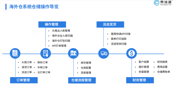 俄羅斯B2B轉(zhuǎn)運效率低？易境通 WMS 用智能化重塑效率標桿