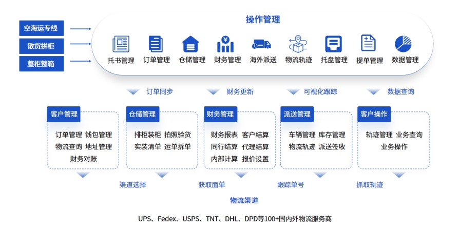 為什么上千家貨代企業(yè)都在用易境通拼柜系統(tǒng)？使用前后對(duì)比！