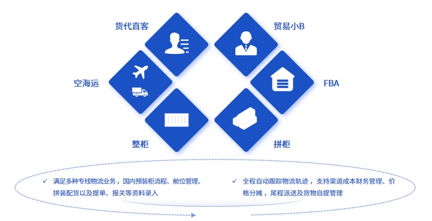 國(guó)際物流數(shù)字化解決方案：易境通專(zhuān)線系統(tǒng)的業(yè)務(wù)適配與核心功能