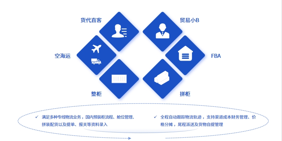 易境通國際專線系統(tǒng)：為國際物流業(yè)務(wù)提供數(shù)字化支持