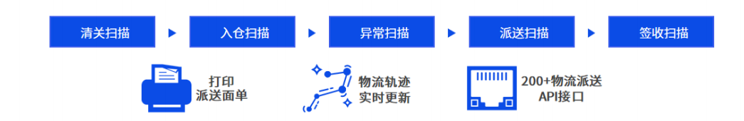 易境通集運系統(tǒng):三步助力企業(yè)開拓臺灣市場
