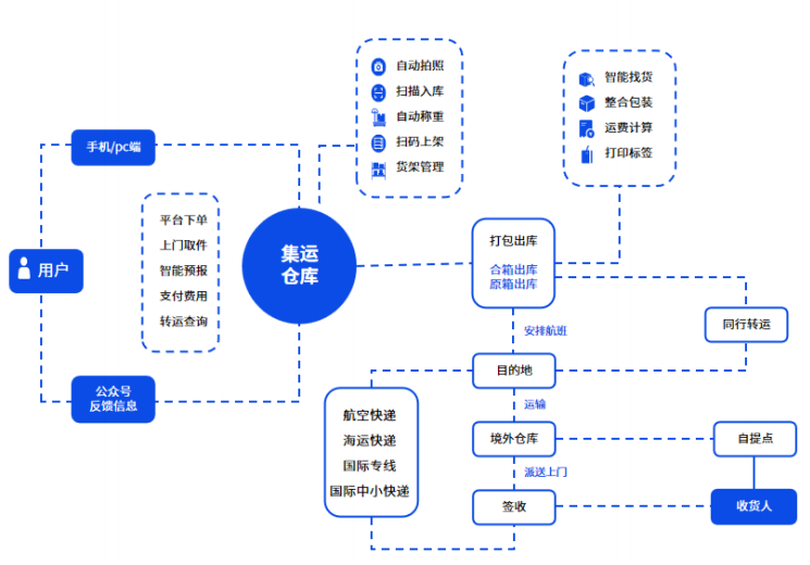 易境通集運(yùn)系統(tǒng)智能比價(jià)：集運(yùn)企業(yè)優(yōu)化渠道選擇與成本控制新方案