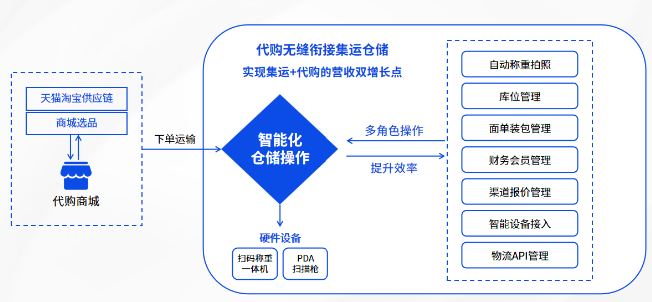 反向海淘熱潮下的集運新機遇：易境通代購商城系統(tǒng)來助力