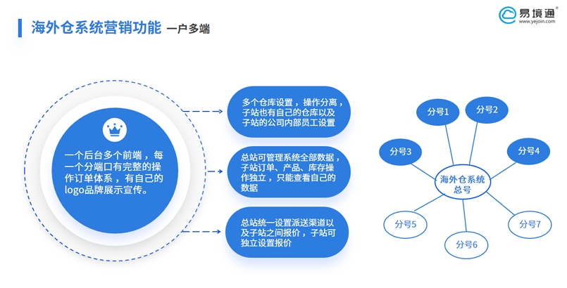 東南亞海外倉(cāng)多國(guó)管理難題，易境通“一戶多端”系統(tǒng)高效破解