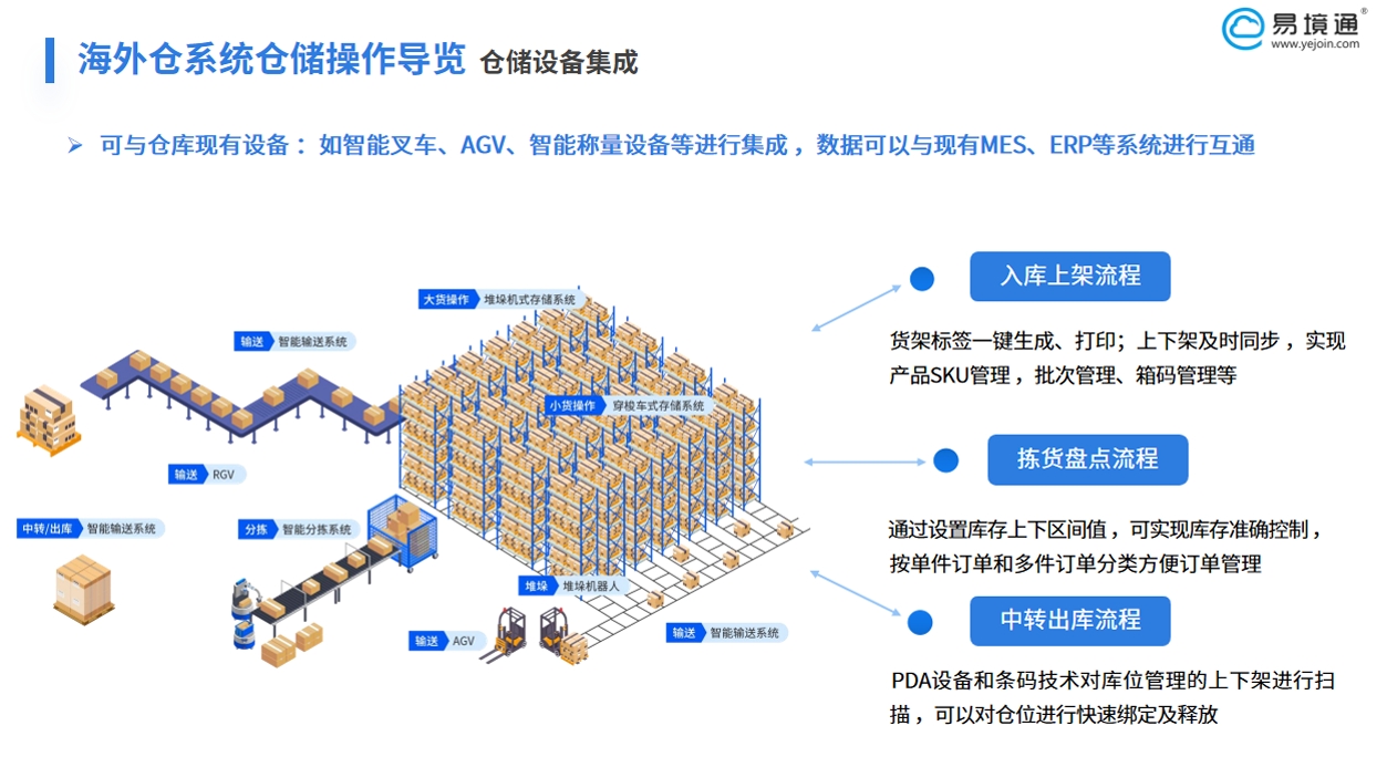 智能化倉儲：易境通海外倉系統(tǒng)如何重塑海量包裹管理新范式？