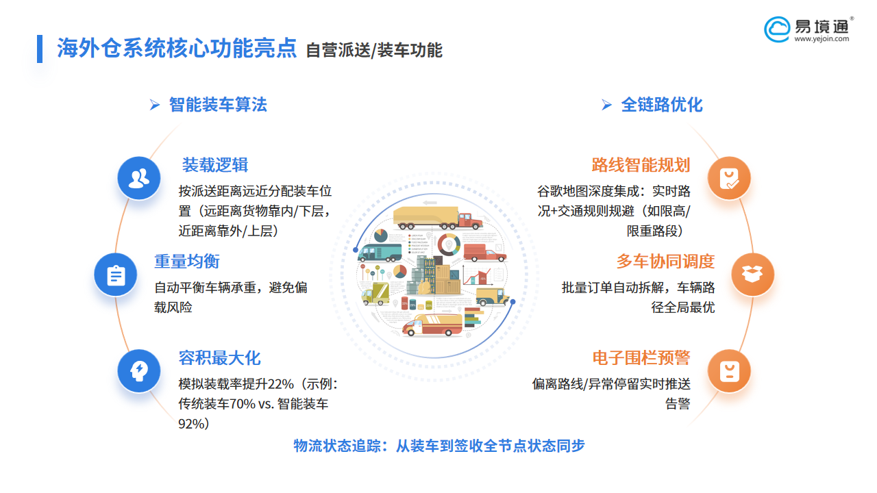 易境通海外倉(cāng)系統(tǒng)，智能物流方案破解歐洲年末大促配送困局