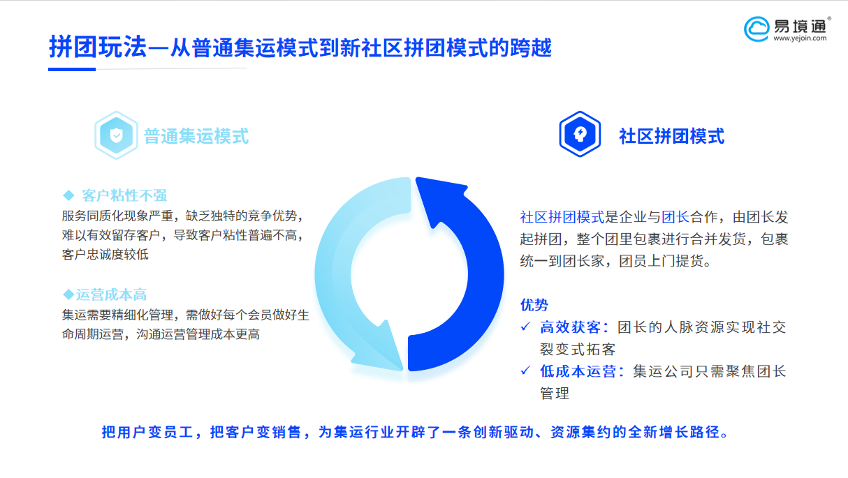 社交裂變新引擎:易境通集運系統(tǒng)重塑社區(qū)拼團模式