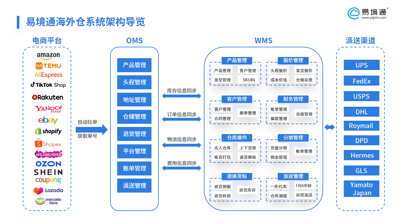 易境通海外倉系統(tǒng)：高效破解海外倉訂單混亂難管理