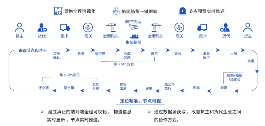 海運拼箱管理難在哪？易境通貨代系統(tǒng)提供一站式解決方案！