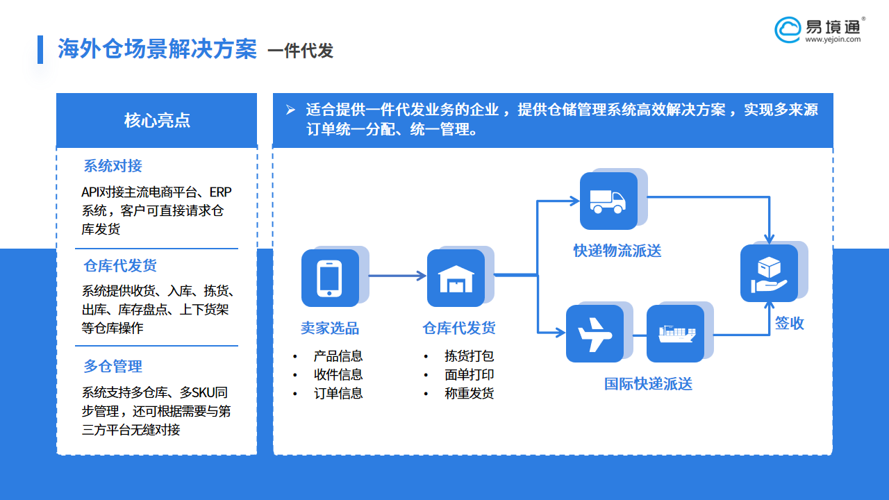 易境通海外倉系統(tǒng)：助力巴西海外倉一件代發(fā)高效履約