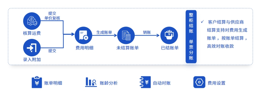 降本增效！如何用一套系統(tǒng)盤活您的東南亞貨運專線業(yè)務(wù)？
