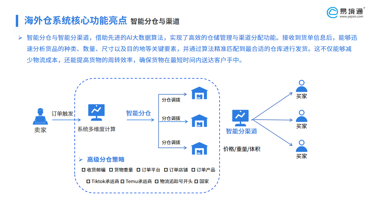 易境通海外倉系統(tǒng):以智能分倉重構(gòu)物流效率