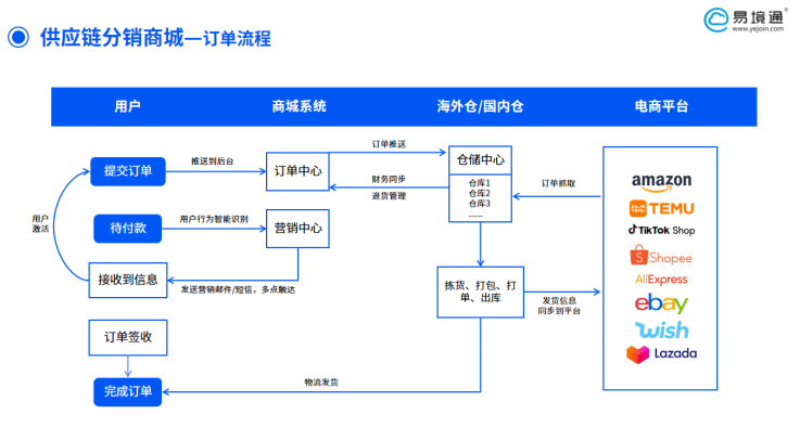看易境通供應(yīng)鏈分銷系統(tǒng)如何解決你的跨境分銷痛點！