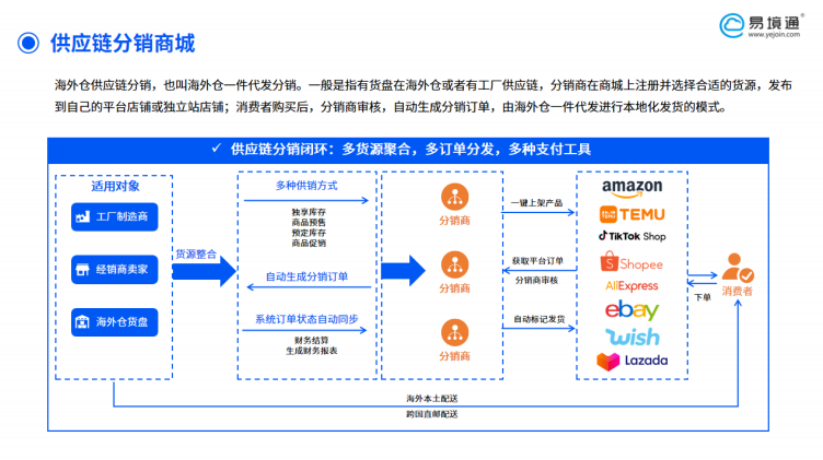 易境通供應(yīng)鏈分銷系統(tǒng)：海外倉(cāng)在激烈競(jìng)爭(zhēng)中的突圍新引擎